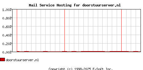 doorstuurserver.nl MX Hosting Market Share Graph
