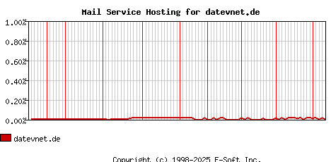 datevnet.de MX Hosting Market Share Graph