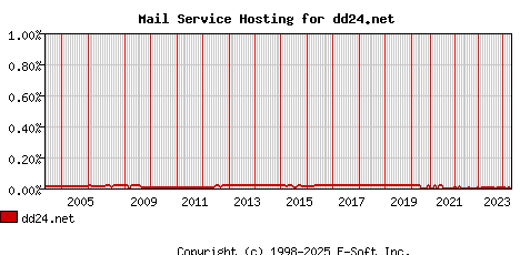 dd24.net MX Hosting Market Share Graph