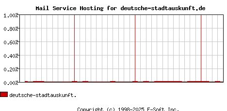 deutsche-stadtauskunft.de MX Hosting Market Share Graph