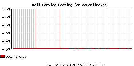 dexonline.de MX Hosting Market Share Graph