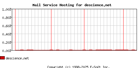 descience.net MX Hosting Market Share Graph