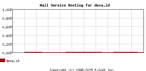 desa.id MX Hosting Market Share Graph