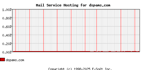 dspams.com MX Hosting Market Share Graph