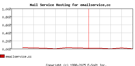 emailservice.cc MX Hosting Market Share Graph