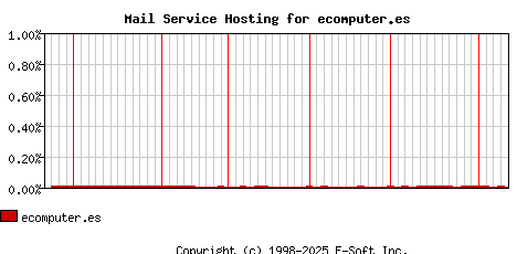 ecomputer.es MX Hosting Market Share Graph