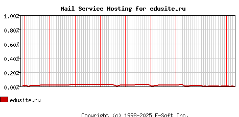 edusite.ru MX Hosting Market Share Graph