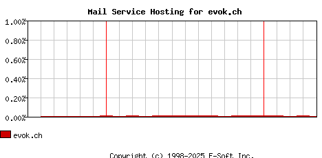 evok.ch MX Hosting Market Share Graph