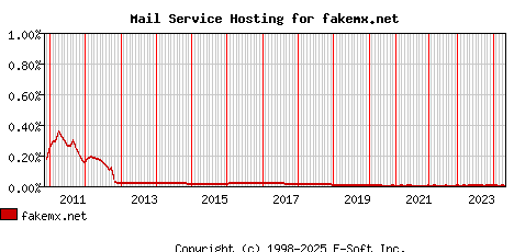 fakemx.net MX Hosting Market Share Graph