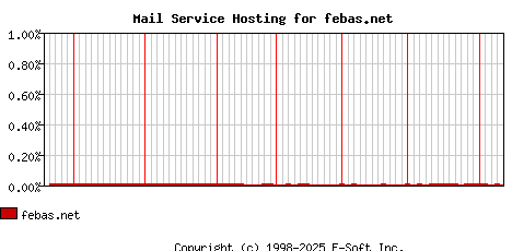 febas.net MX Hosting Market Share Graph