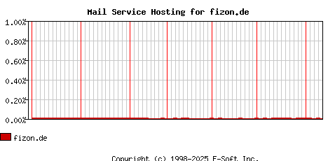 fizon.de MX Hosting Market Share Graph