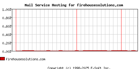 firehousesolutions.com MX Hosting Market Share Graph