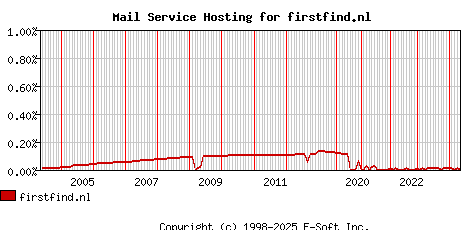 firstfind.nl MX Hosting Market Share Graph