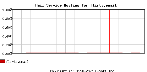 flirts.email MX Hosting Market Share Graph