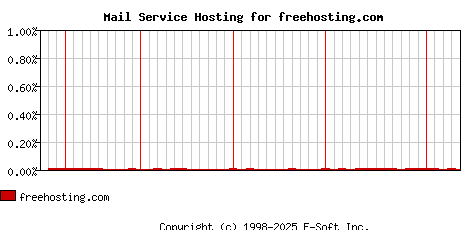freehosting.com MX Hosting Market Share Graph