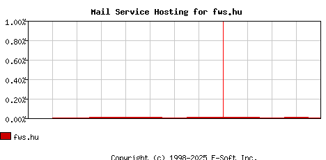 fws.hu MX Hosting Market Share Graph