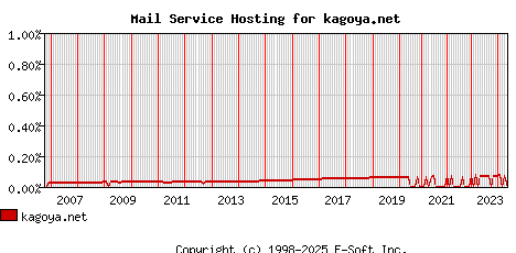 kagoya.net MX Hosting Market Share Graph