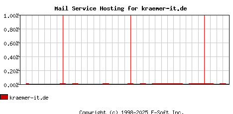 kraemer-it.de MX Hosting Market Share Graph