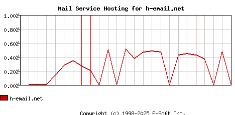 h-email.net MX Hosting Market Share Graph