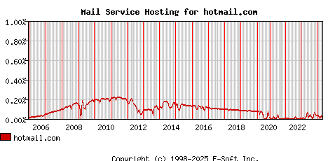 hotmail.com MX Hosting Market Share Graph