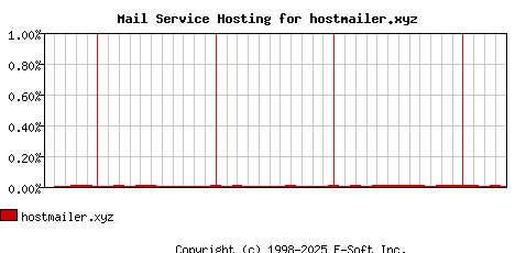 hostmailer.xyz MX Hosting Market Share Graph