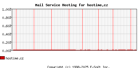 hostime.cz MX Hosting Market Share Graph