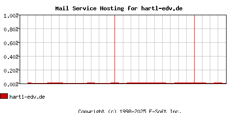 hartl-edv.de MX Hosting Market Share Graph