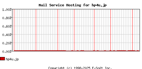 hp4u.jp MX Hosting Market Share Graph