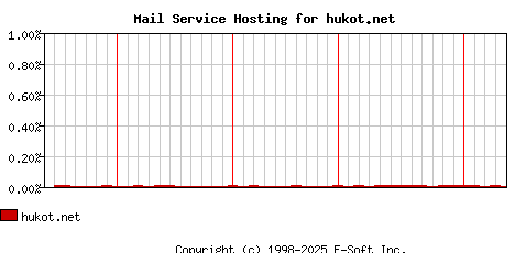 hukot.net MX Hosting Market Share Graph