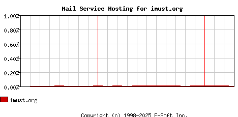 imust.org MX Hosting Market Share Graph