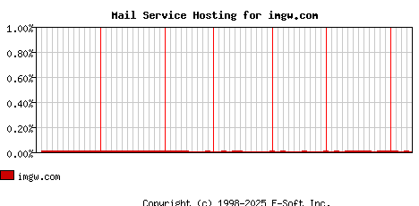 imgw.com MX Hosting Market Share Graph