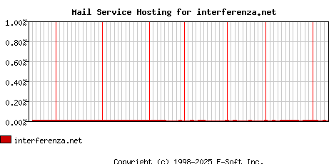 interferenza.net MX Hosting Market Share Graph