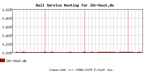 ihr-host.de MX Hosting Market Share Graph