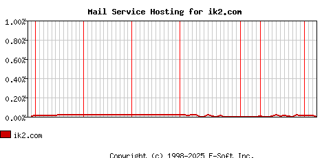 ik2.com MX Hosting Market Share Graph