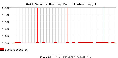 iltuohosting.it MX Hosting Market Share Graph