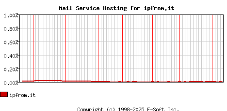 ipfrom.it MX Hosting Market Share Graph
