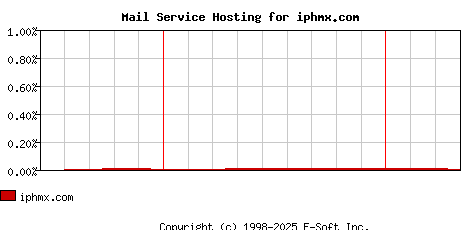 iphmx.com MX Hosting Market Share Graph