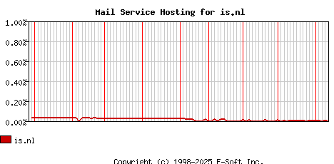 is.nl MX Hosting Market Share Graph