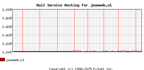 jouwweb.nl MX Hosting Market Share Graph