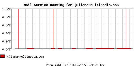 juliana-multimedia.com MX Hosting Market Share Graph