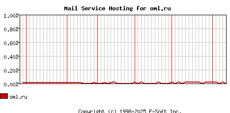 oml.ru MX Hosting Market Share Graph
