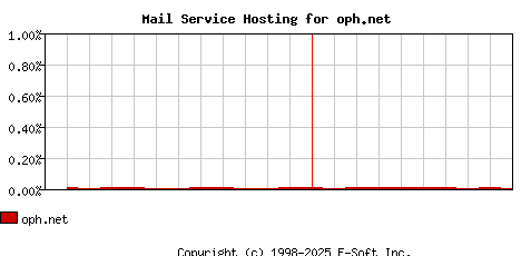 oph.net MX Hosting Market Share Graph