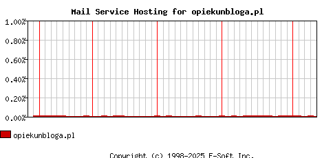 opiekunbloga.pl MX Hosting Market Share Graph