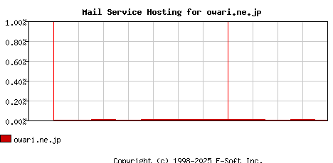 owari.ne.jp MX Hosting Market Share Graph