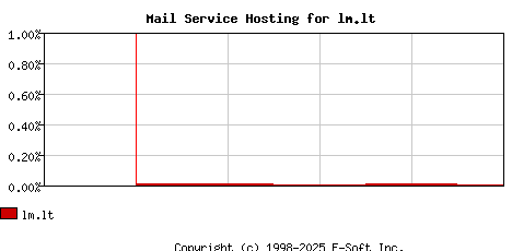 lm.lt MX Hosting Market Share Graph