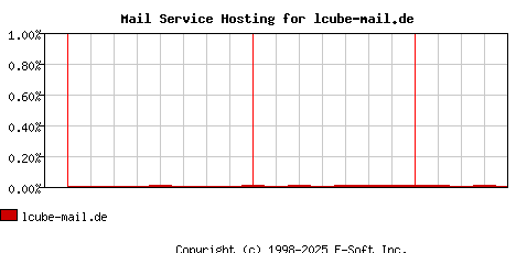 lcube-mail.de MX Hosting Market Share Graph
