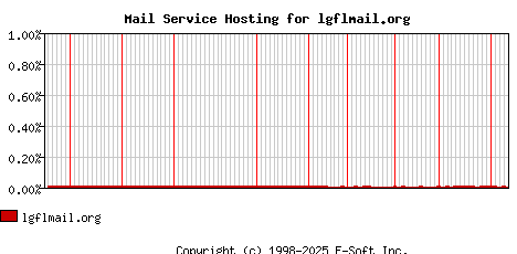 lgflmail.org MX Hosting Market Share Graph