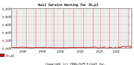 lh.pl MX Hosting Market Share Graph