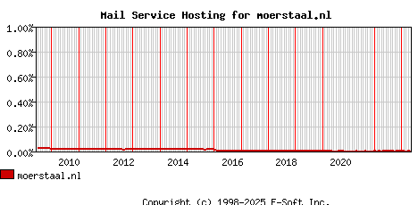 moerstaal.nl MX Hosting Market Share Graph