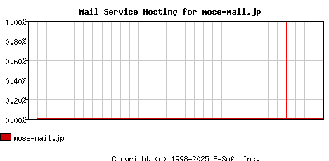 mose-mail.jp MX Hosting Market Share Graph